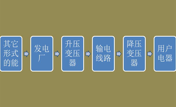 電能生產(chǎn)、輸送和消費流程